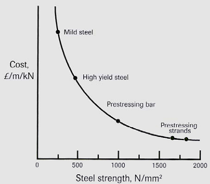نمودار رابطه هزینه با نوع فولاد مصرفی