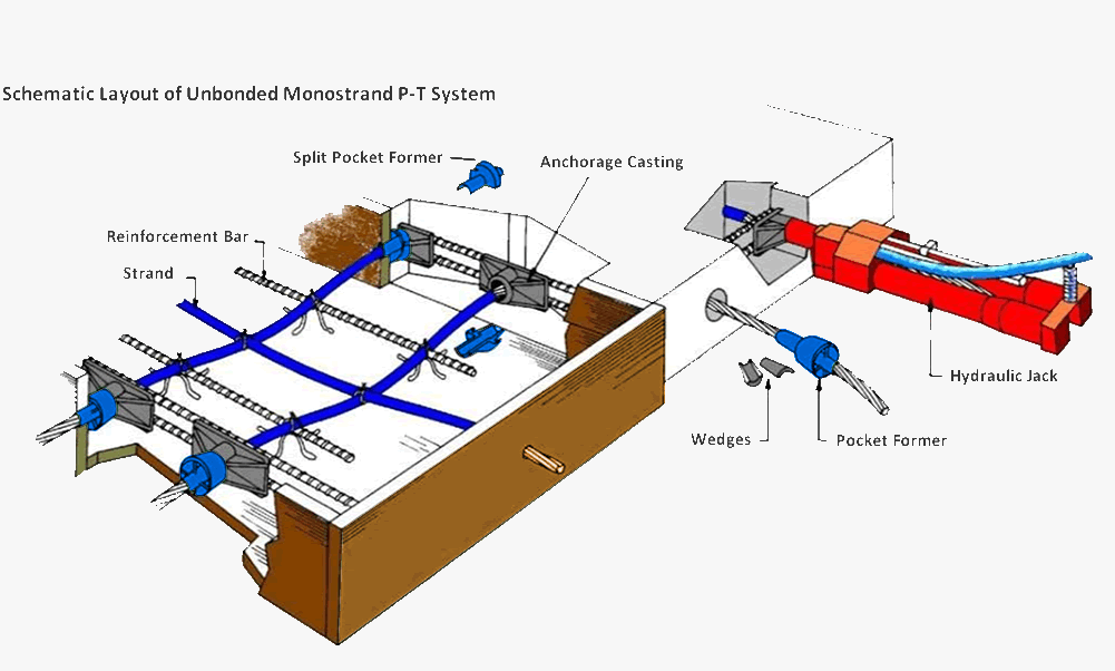 مصالح پیش تنیدگی