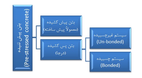 فلوچارت پیش تنیدگی