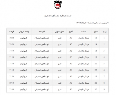 افزایش قیمت مجدد میلگرد در بهار 99