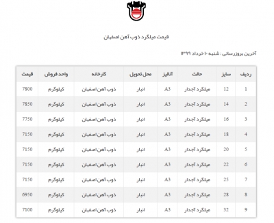 افزایش قیمت مجدد میلگرد در بهار 99