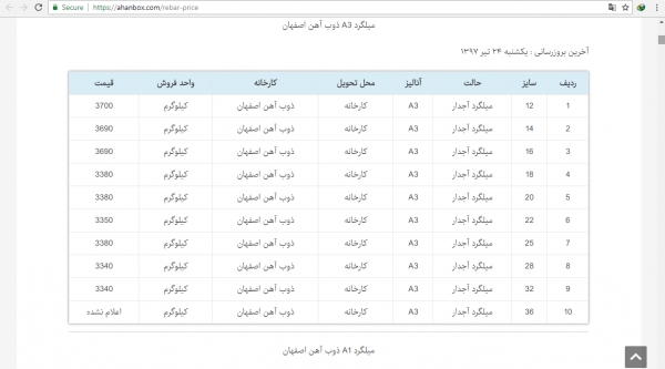 افزایش قیمت میلگرد و در نتیجه توجیه پذیری اقتصادی بیش از پیش استفاده از تکنولوژی پیش تنیدگی